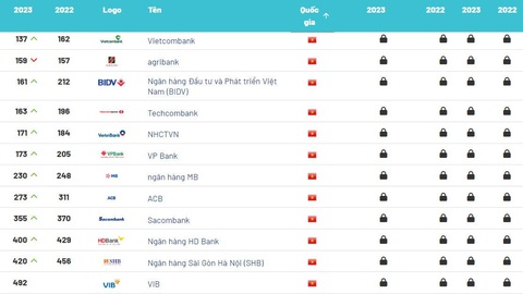 Vietcombank là thương hiệu ngân hàng giá trị nhất tại Việt Nam- Ảnh 1. Vietcombank là thương hiệu ngân hàng giá trị nhất tại Việt Nam- Ảnh 1.