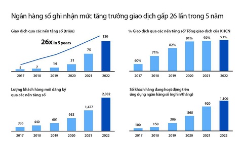 VIB: giao dịch qua các nền tảng số tăng trưởng 26 lần trong 5 năm - Ảnh 2. VIB: giao dịch qua các nền tảng số tăng trưởng 26 lần trong 5 năm - Ảnh 2.