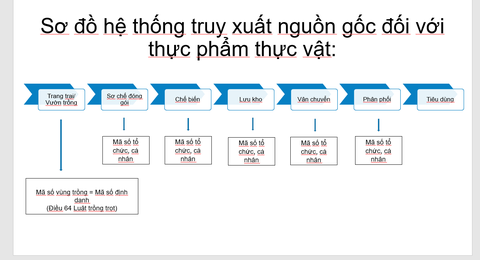 Giải pháp thúc đẩy số hóa truy xuất nguồn gốc nông sản - Ảnh 3. Giải pháp thúc đẩy số hóa truy xuất nguồn gốc nông sản - Ảnh 3.