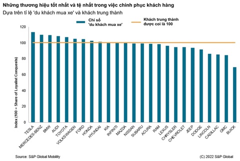 Tesla có tỉ lệ giữ chân khách hàng cao nhất, ‘báo động đỏ’ cho phần còn lại của làng xe - Ảnh 2.
