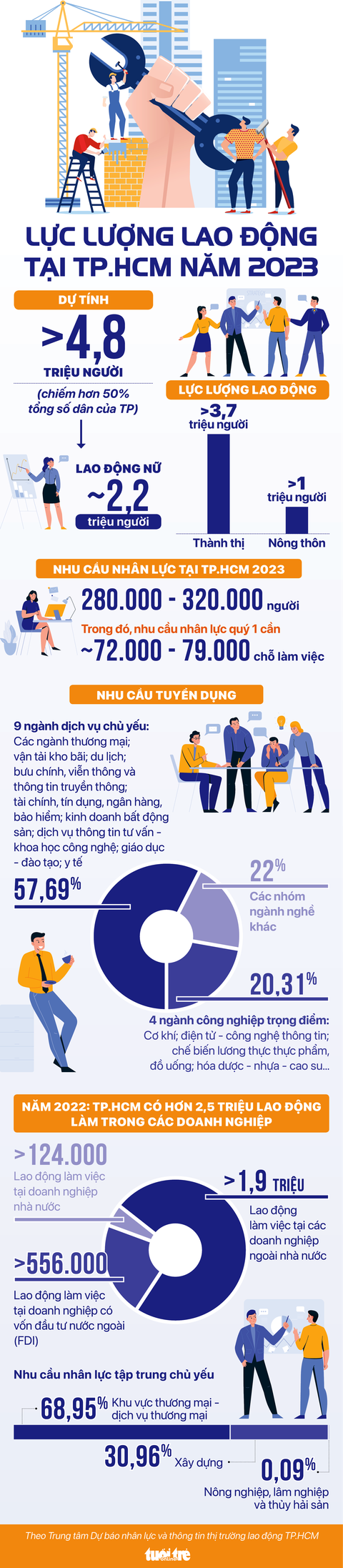 Infographic: TP.HCM hút gần 5 triệu lao động năm 2023 - Ảnh 1. Infographic: TP.HCM hút gần 5 triệu lao động năm 2023 - Ảnh 1.