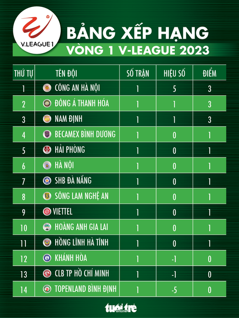 Bảng xếp hạng V-League 2023 sau vòng 1: Công An Hà Nội dẫn đầu - Ảnh 1. Bảng xếp hạng V-League 2023 sau vòng 1: Công An Hà Nội dẫn đầu - Ảnh 1.