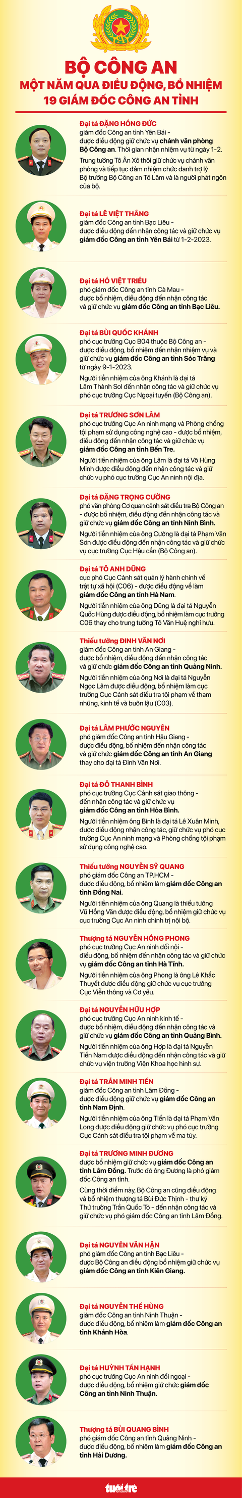 Một năm qua, Bộ Công an điều động, bổ nhiệm 19 giám đốc công an tỉnh - Ảnh 1. Một năm qua, Bộ Công an điều động, bổ nhiệm 19 giám đốc công an tỉnh - Ảnh 1.