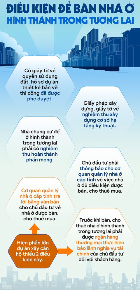 Điều kiện để bán nhà ở hình thành trong tương lai - Ảnh 1. Điều kiện để bán nhà ở hình thành trong tương lai - Ảnh 1.