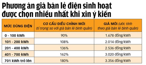 Ban hành khung mới, chờ tăng giá điện - Ảnh 2. Ban hành khung mới, chờ tăng giá điện - Ảnh 2.