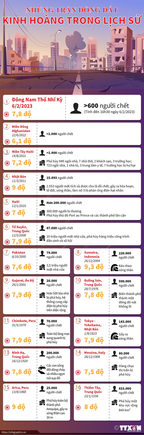 Ít nhất 100 dư chấn sau trận động đất kinh hoàng ở Thổ Nhĩ Kỳ - Ảnh 2. Ít nhất 100 dư chấn sau trận động đất kinh hoàng ở Thổ Nhĩ Kỳ - Ảnh 2.