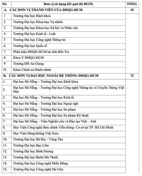 Hơn 80 trường dùng kết quả thi đánh giá năng lực của Đại học Quốc gia TP.HCM - Ảnh 2. Hơn 80 trường dùng kết quả thi đánh giá năng lực của Đại học Quốc gia TP.HCM - Ảnh 2.
