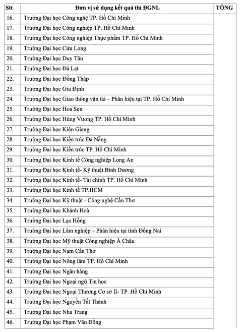 Hơn 80 trường dùng kết quả thi đánh giá năng lực của Đại học Quốc gia TP.HCM - Ảnh 3. Hơn 80 trường dùng kết quả thi đánh giá năng lực của Đại học Quốc gia TP.HCM - Ảnh 3.