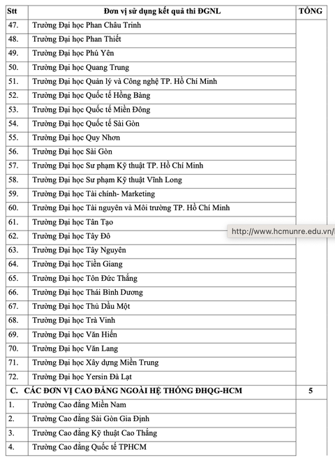 Hơn 80 trường dùng kết quả thi đánh giá năng lực của Đại học Quốc gia TP.HCM - Ảnh 4. Hơn 80 trường dùng kết quả thi đánh giá năng lực của Đại học Quốc gia TP.HCM - Ảnh 4.