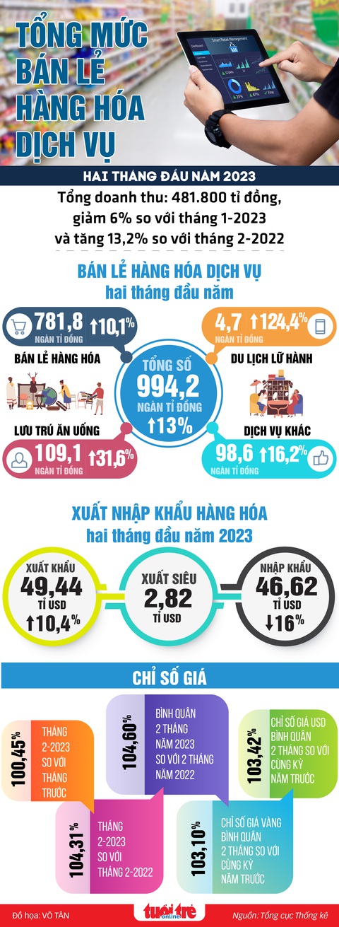 Người dân thắt chặt chi tiêu, bán lẻ suy giảm - Ảnh 1. Người dân thắt chặt chi tiêu, bán lẻ suy giảm - Ảnh 1.