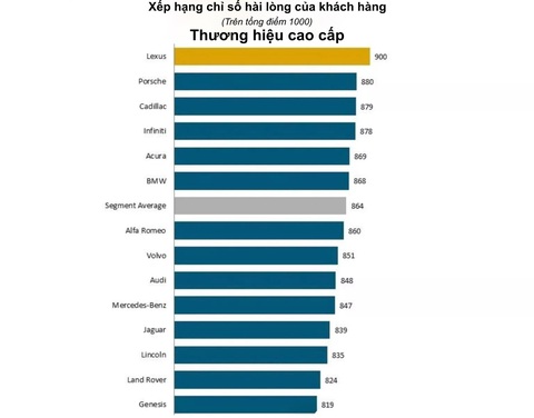 Lần đầu tiên mức độ hài lòng của khách mua ô tô giảm, ‘thủ phạm’ là xe điện? - Ảnh 2. Lần đầu tiên mức độ hài lòng của khách mua ô tô giảm, ‘thủ phạm’ là xe điện? - Ảnh 2.