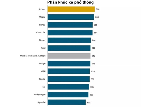 Lần đầu tiên mức độ hài lòng của khách mua ô tô giảm, ‘thủ phạm’ là xe điện? - Ảnh 6. Lần đầu tiên mức độ hài lòng của khách mua ô tô giảm, ‘thủ phạm’ là xe điện? - Ảnh 6.