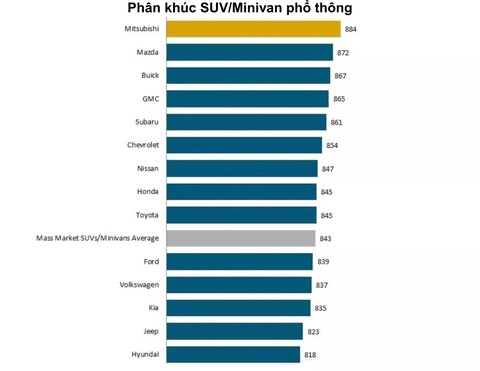 Lần đầu tiên mức độ hài lòng của khách mua ô tô giảm, ‘thủ phạm’ là xe điện? - Ảnh 7. Lần đầu tiên mức độ hài lòng của khách mua ô tô giảm, ‘thủ phạm’ là xe điện? - Ảnh 7.