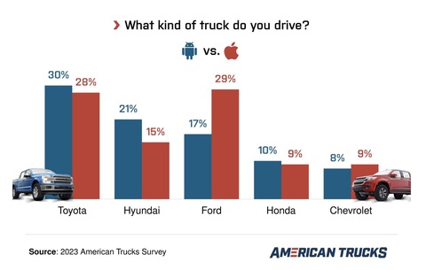 Điện thoại gì mua xe nấy: Android yêu Toyota trong khi tín đồ ‘Táo khuyết’ thích Ford - Ảnh 2. Điện thoại gì mua xe nấy: Android yêu Toyota trong khi tín đồ ‘Táo khuyết’ thích Ford - Ảnh 2.