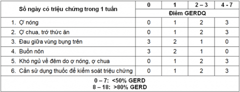 Khảo sát ảnh hưởng của thói quen ăn uống và sinh hoạt lên triệu chứng trào ngược dạ dày thực quản - Ảnh 1. Khảo sát ảnh hưởng của thói quen ăn uống và sinh hoạt lên triệu chứng trào ngược dạ dày thực quản - Ảnh 1.