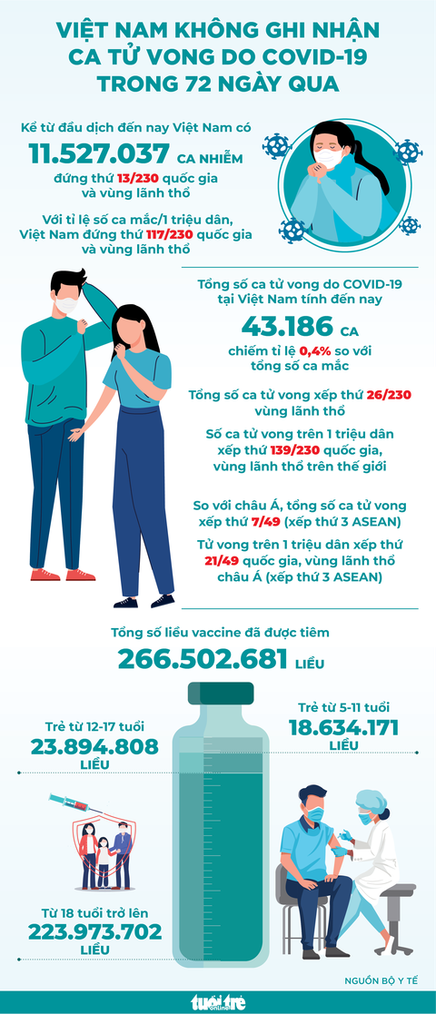 Infographic: 72 ngày nước ta không ghi nhận ca tử vong do COVID-19 - Ảnh 1. Infographic: 72 ngày nước ta không ghi nhận ca tử vong do COVID-19 - Ảnh 1.