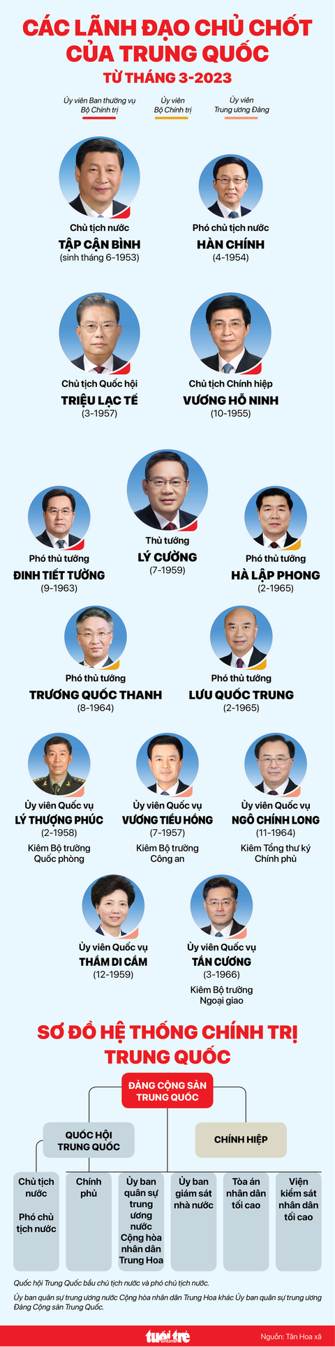 Các lãnh đạo chủ chốt Trung Quốc từ tháng 3-2023 - Ảnh 1. Các lãnh đạo chủ chốt Trung Quốc từ tháng 3-2023 - Ảnh 1.