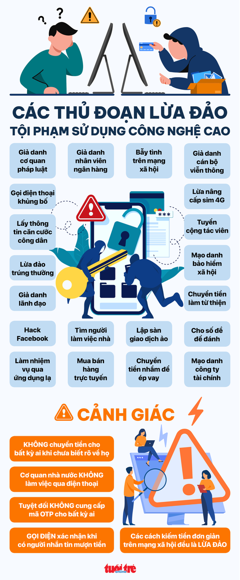 20 kiểu lừa đảo của tội phạm sử dụng công nghệ cao - Ảnh 1. 20 kiểu lừa đảo của tội phạm sử dụng công nghệ cao - Ảnh 1.
