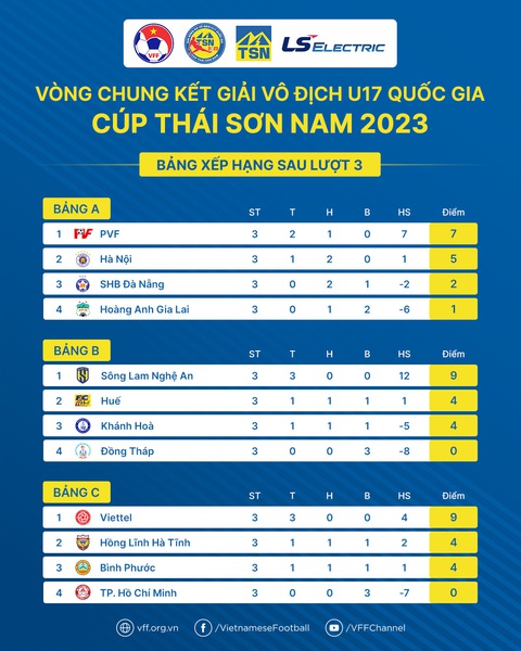 Hoàng Anh Gia Lai bị loại ở Giải U17 quốc gia - Ảnh 2. Hoàng Anh Gia Lai bị loại ở Giải U17 quốc gia - Ảnh 2.