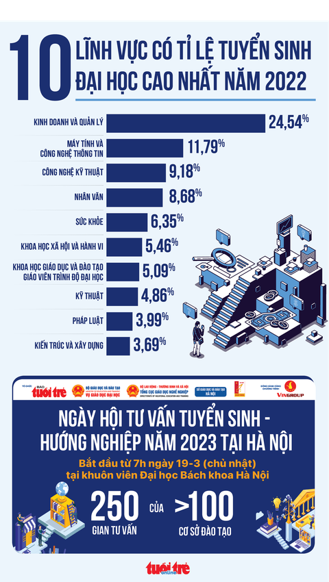 Infographic: 10 nhóm ngành có tỉ lệ tuyển sinh cao nhất năm 2022 - Ảnh 1. Infographic: 10 nhóm ngành có tỉ lệ tuyển sinh cao nhất năm 2022 - Ảnh 1.