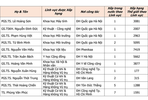 Các nhà khoa học của Trường đại học Duy Tân vào top thế giới - Ảnh 4. Các nhà khoa học của Trường đại học Duy Tân vào top thế giới - Ảnh 4.
