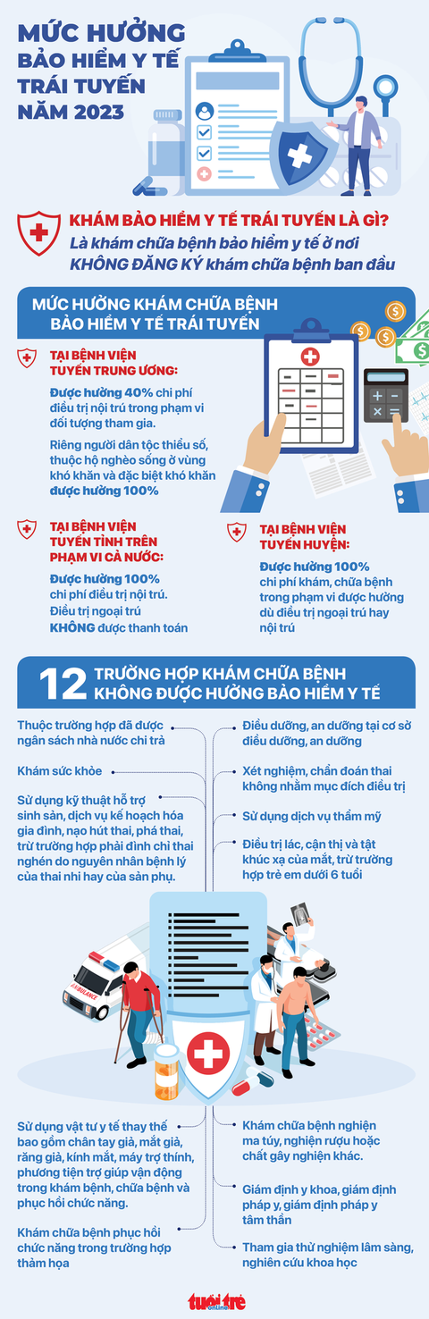 Infographic: Mức hưởng bảo hiểm y tế trái tuyến năm 2023 - Ảnh 1. Infographic: Mức hưởng bảo hiểm y tế trái tuyến năm 2023 - Ảnh 1.