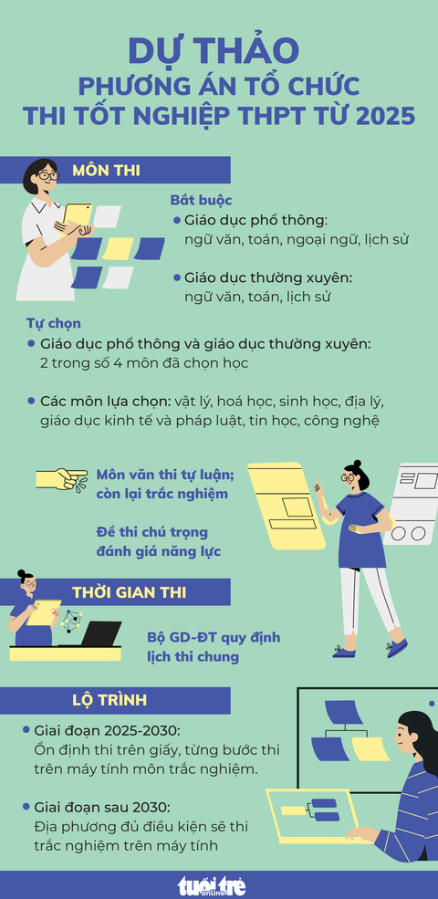 Dự kiến phương án thi tốt nghiệp THPT sau năm 2025 - Đồ họa: NGỌC THÀNH Dự kiến phương án thi tốt nghiệp THPT sau năm 2025 - Đồ họa: NGỌC THÀNH