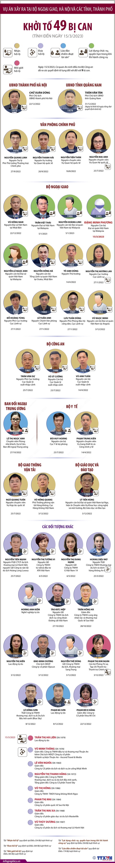 Vụ án hối lộ, chiếm đoạt tài sản, lợi dụng chức vụ: 49 bị can bị khởi tố là ai? - Ảnh 1. Vụ án hối lộ, chiếm đoạt tài sản, lợi dụng chức vụ: 49 bị can bị khởi tố là ai? - Ảnh 1.