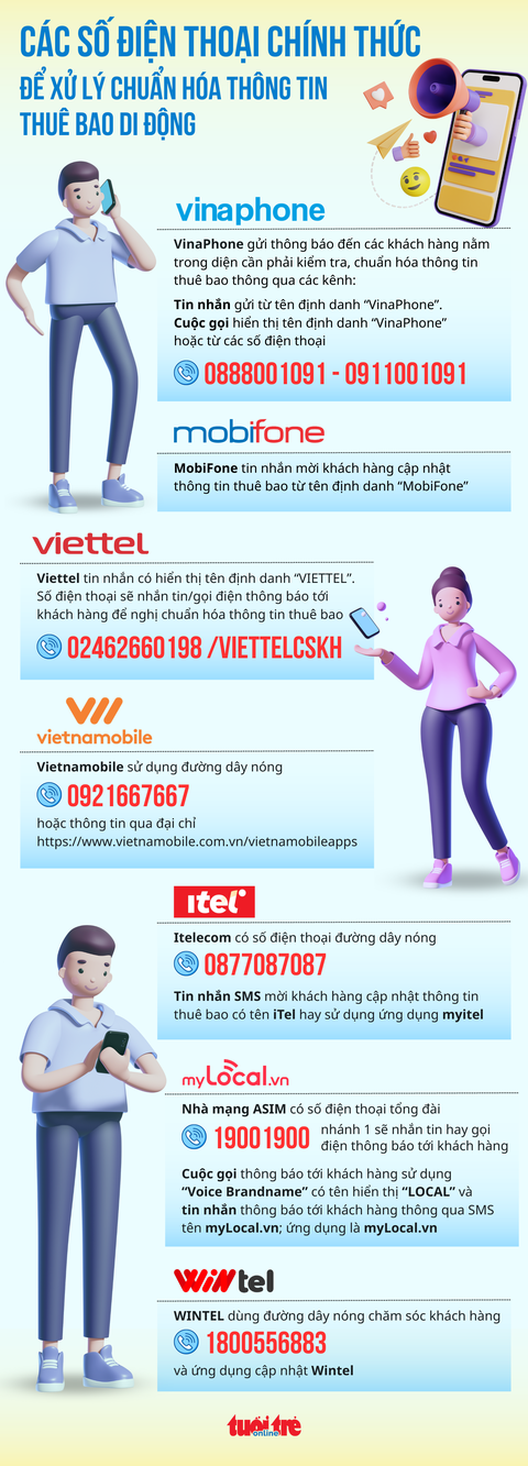 Infographic: Số điện thoại chính thức để xử lý chuẩn hóa thông tin thuê bao di động - Ảnh 1. Infographic: Số điện thoại chính thức để xử lý chuẩn hóa thông tin thuê bao di động - Ảnh 1.