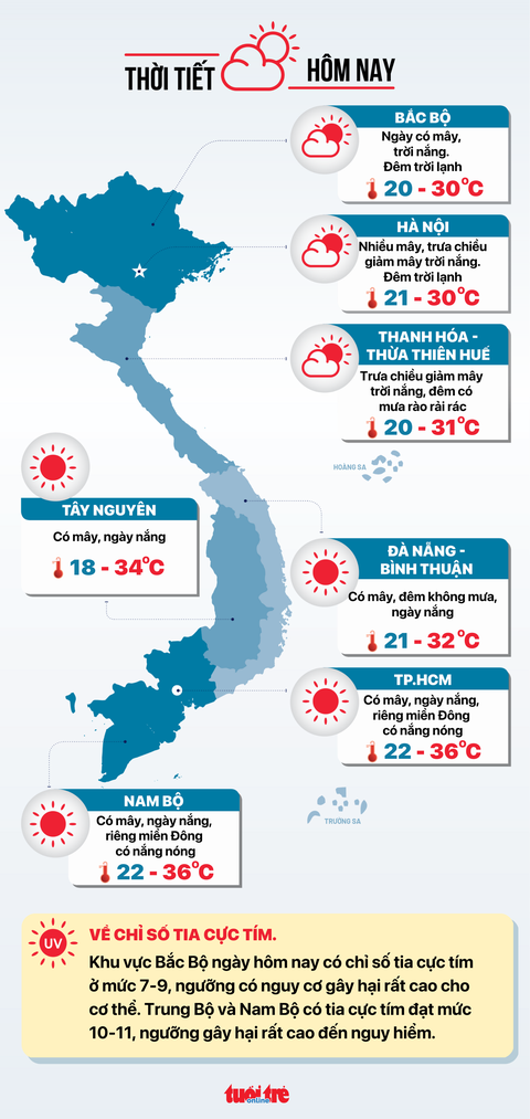 Thời tiết hôm nay 20-3: Bắc Nam đều nắng hết, Bắc Bộ có nơi hơn 37 độ - Ảnh 2. Thời tiết hôm nay 20-3: Bắc Nam đều nắng hết, Bắc Bộ có nơi hơn 37 độ - Ảnh 2.
