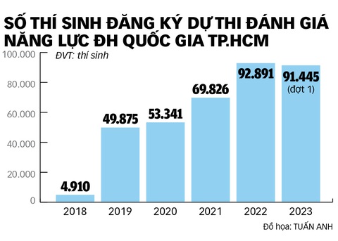 Thi đánh giá năng lực vì sao hút thí sinh? - Ảnh 3. Thi đánh giá năng lực vì sao hút thí sinh? - Ảnh 3.