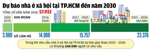 Cần "bộ ba" cho nhà ở xã hội - Ảnh 3. Nguồn: tính toán của nhóm Trung tâm mô phỏng và dự báo kinh tế - xã hội TP.HCM - Đồ họa: TUẤN ANH