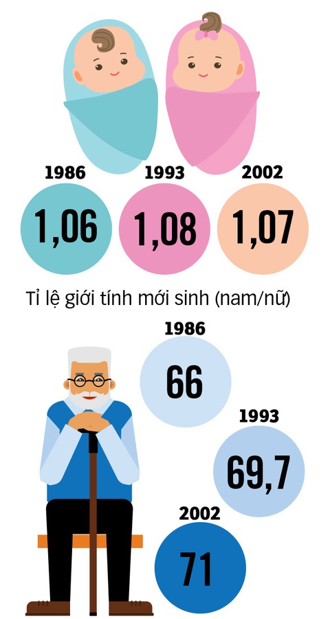Mơ và hy vọng từ mốc 100 triệu dân - Ảnh 6. Tuổi thọ trung bình - Đồ họa: N.KH.