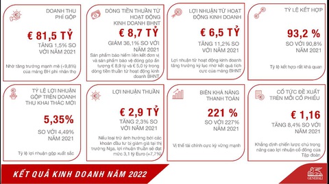 Generali đạt kết quả kinh doanh cao kỉ lục từ trước đến nay - Ảnh 1. Generali đạt kết quả kinh doanh cao kỉ lục từ trước đến nay - Ảnh 1.