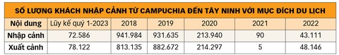 Du lịch Việt Nam hút khách Campuchia - Ảnh 2. Nguồn: Sở Văn hóa, Thể thao và Du lịch tỉnh Tây Ninh - Dữ liệu: Châu Tuấn