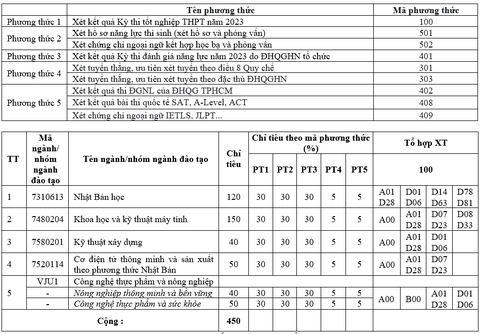 Trường Đại học Việt Nhật tuyển sinh 450 sinh viên năm 2023 - Ảnh 2. Trường Đại học Việt Nhật tuyển sinh 450 sinh viên năm 2023 - Ảnh 2.
