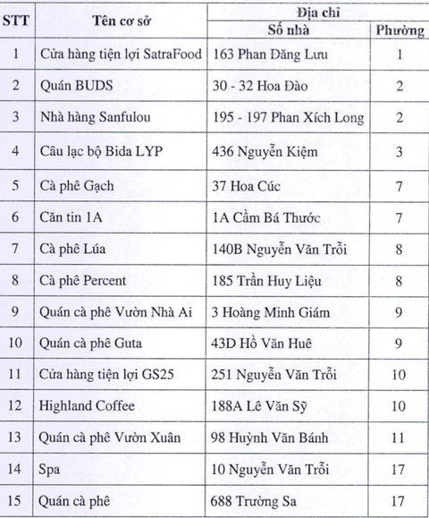 Quận Phú Nhuận: Có thêm 20 điểm nhà vệ sinh công cộng mới - Ảnh 3. Danh sách các địa điểm là nhà hàng, quán cà phê ở quận Phú Nhuận có hỗ trợ nhà vệ sinh công cộng, miễn phí cho người dân và khách du lịch