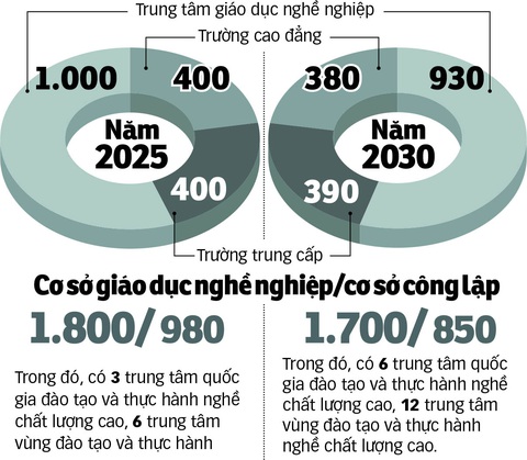 Quyết liệt dẹp trường nghề yếu kém - Ảnh 2. Quy hoạch mạng lưới các cơ sở giáo dục nghề nghiệp giai đoạn 2025-2030 Đồ họa: N.KH.