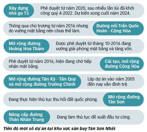 Giảm quá tải cho sân bay Tân Sơn Nhất cũng lỗi hẹn - Ảnh 2. Dữ liệu: THU DUNG - Đồ họa: T.ĐẠT