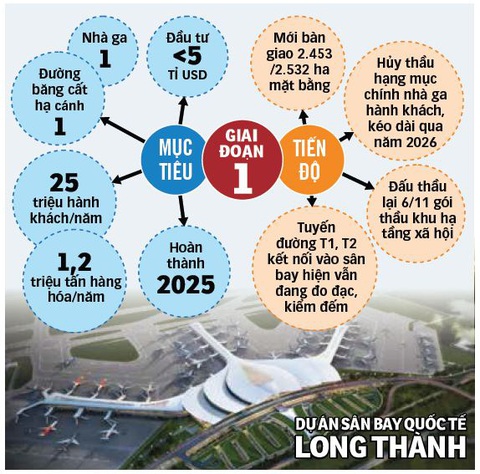 Long Thành chậm, Tân Sơn Nhất khổ - Ảnh 3. Đồ họa: T.ĐẠT