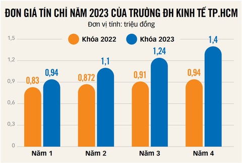 Học phí đại học năm 2023: trường tăng đụng trần, trường tăng nhè nhẹ - Ảnh 2. Học phí đại học năm 2023: trường tăng đụng trần, trường tăng nhè nhẹ - Ảnh 2.