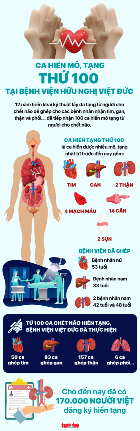 Infographic tri ân 100 người chết não hiến tạng cứu sống hơn 300 người - Ảnh 1. Đồ họa: NGỌC THÀNH