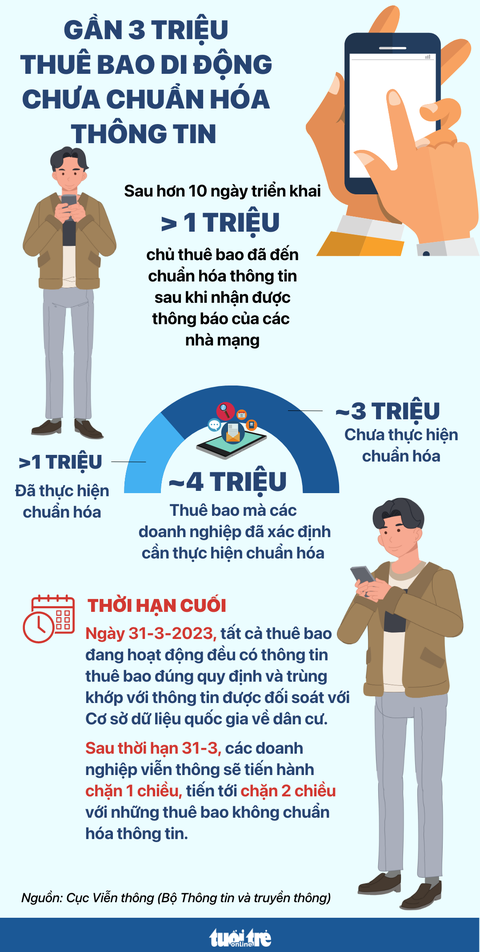 Nhiều thuê bao di động nhận thông báo nhưng chưa đi chuẩn hóa thông tin - Ảnh 3. Nhiều thuê bao di động nhận thông báo nhưng chưa đi chuẩn hóa thông tin - Ảnh 3.