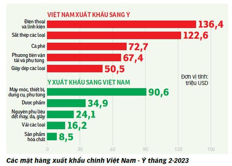 Văn hóa Ý ở Việt Nam không chỉ có 3F - Ảnh 3. Nguồn: Tổng cục Thống kê - Tổng cục Hải quan - Đồ họa: T.ĐẠT