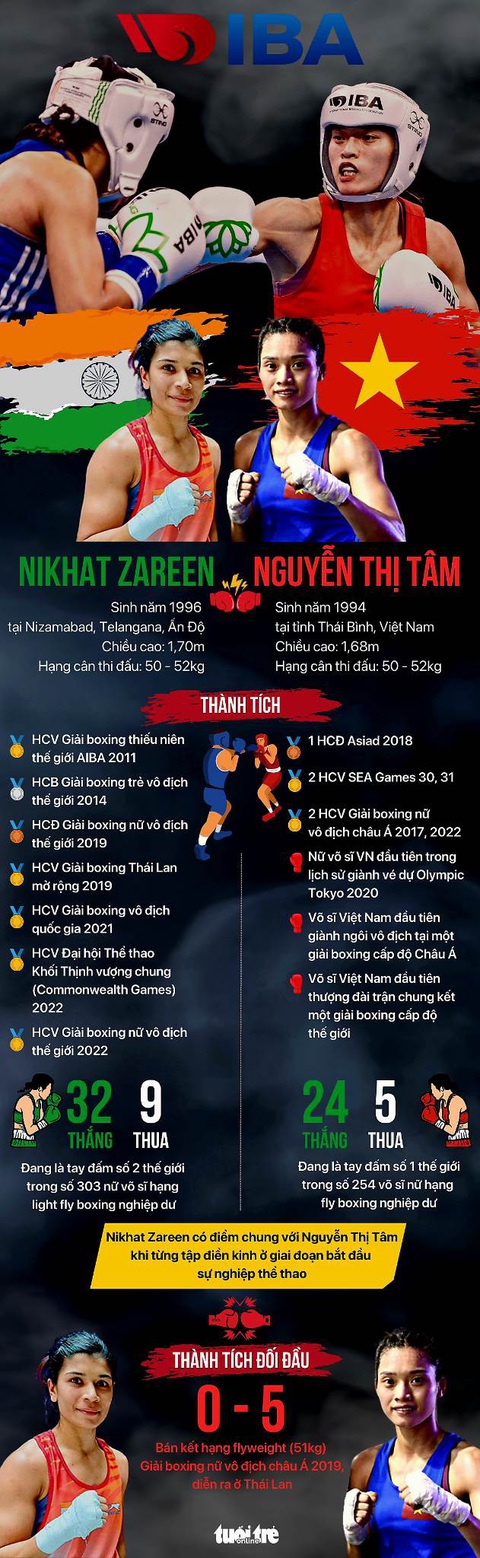 Nguyễn Thị Tâm thất bại ở chung kết giải thế giới - Ảnh 6. Thông tin trước trận chung kết giữa Nguyễn Thị Tâm và Nikhat Zareen - Đồ họa: AN BÌNH
