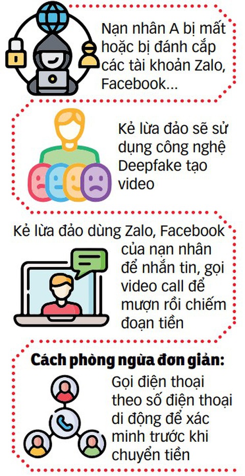 Kịch bản thường thấy của lừa đảo dùng công nghệ Deepfake - Đồ họa: N.KH. Kịch bản thường thấy của lừa đảo dùng công nghệ Deepfake - Đồ họa: N.KH.