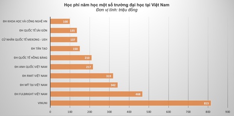 Nhiều trường đại học có học phí trăm triệu đồng/năm, đó là những trường nào? - Ảnh 2. Nhiều trường đại học có học phí trăm triệu đồng/năm, đó là những trường nào? - Ảnh 2.