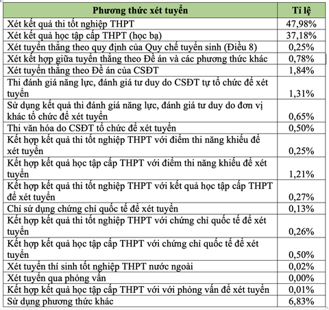 12/25 phương thức tuyển sinh chỉ tuyển được dưới 1% chỉ tiêu - Ảnh 2. 12/25 phương thức tuyển sinh chỉ tuyển được dưới 1% chỉ tiêu - Ảnh 2.