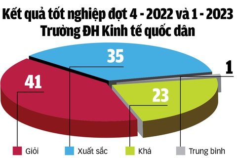 Quá nhiều sinh viên loại giỏi và xuất sắc! - Ảnh 4. Tỉ lệ sinh viên tốt nghiệp giỏi, xuất sắc của Trường ĐH Kinh tếquốc dân - Đồ họa: Tuấn Anh