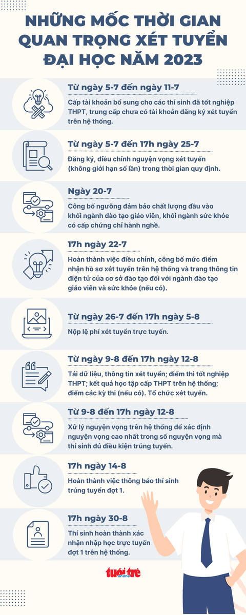 Infographic: Mốc thời gian xét tuyển đại học năm 2023 cần ghi nhớ - Ảnh 1. Mốc thời gian xét tuyển đại học năm 2023 thí sinh cần ghi nhớ - Đồ họa: NGỌC THÀNH